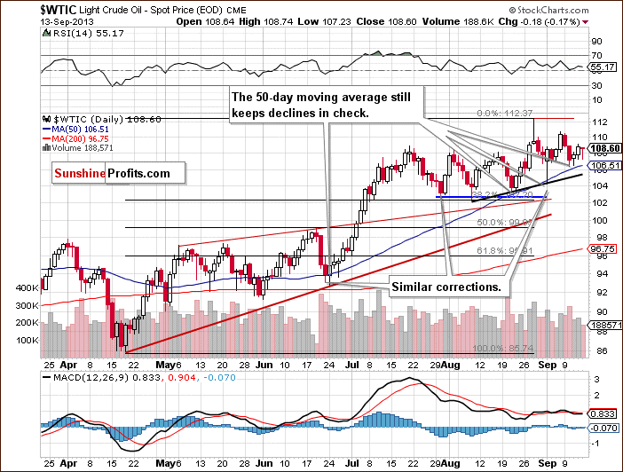 Short-term Crude Oil price chart - WTIC