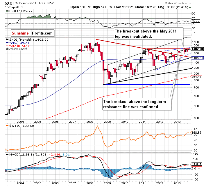 XOI - NYSE Arca Oil Index - long-term chart