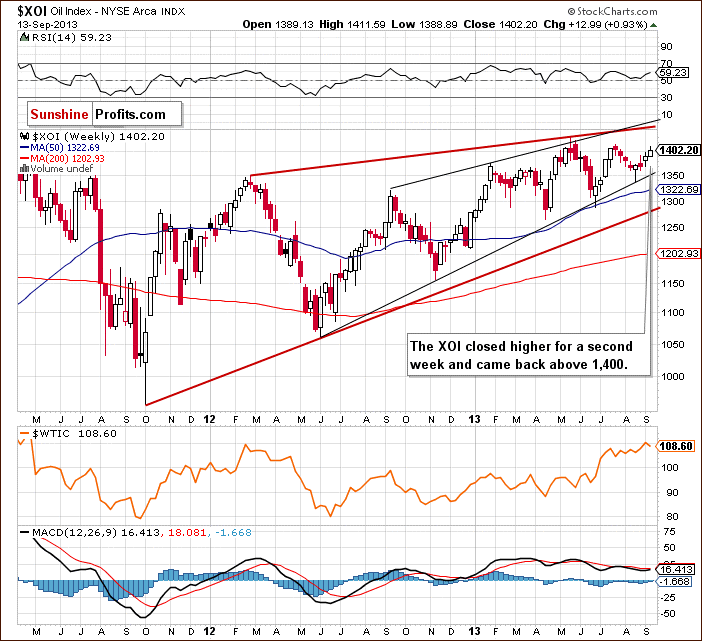 XOI - NYSE Arca Oil Index - weekly chart