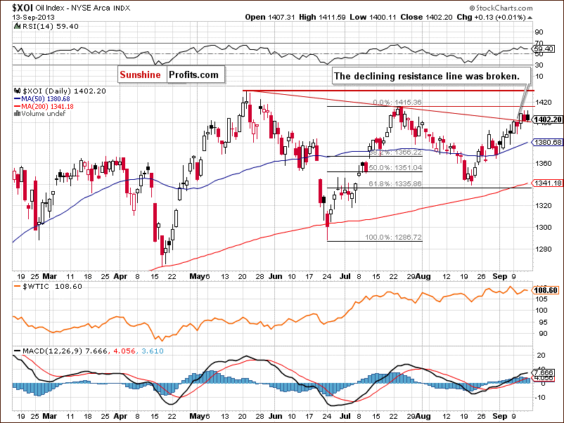 XOI - NYSE Arca Oil Index - daily chart