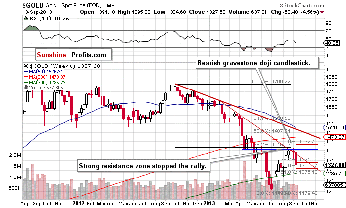 Gold price chart - Weekly