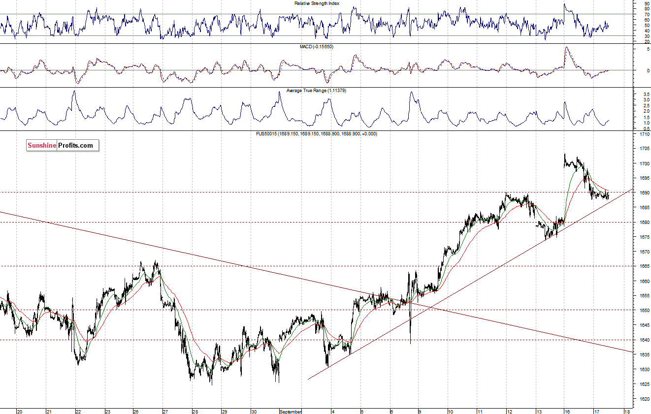 S&P500 futures contract - S&P 500 Index chart - SPX, Large Cap Index