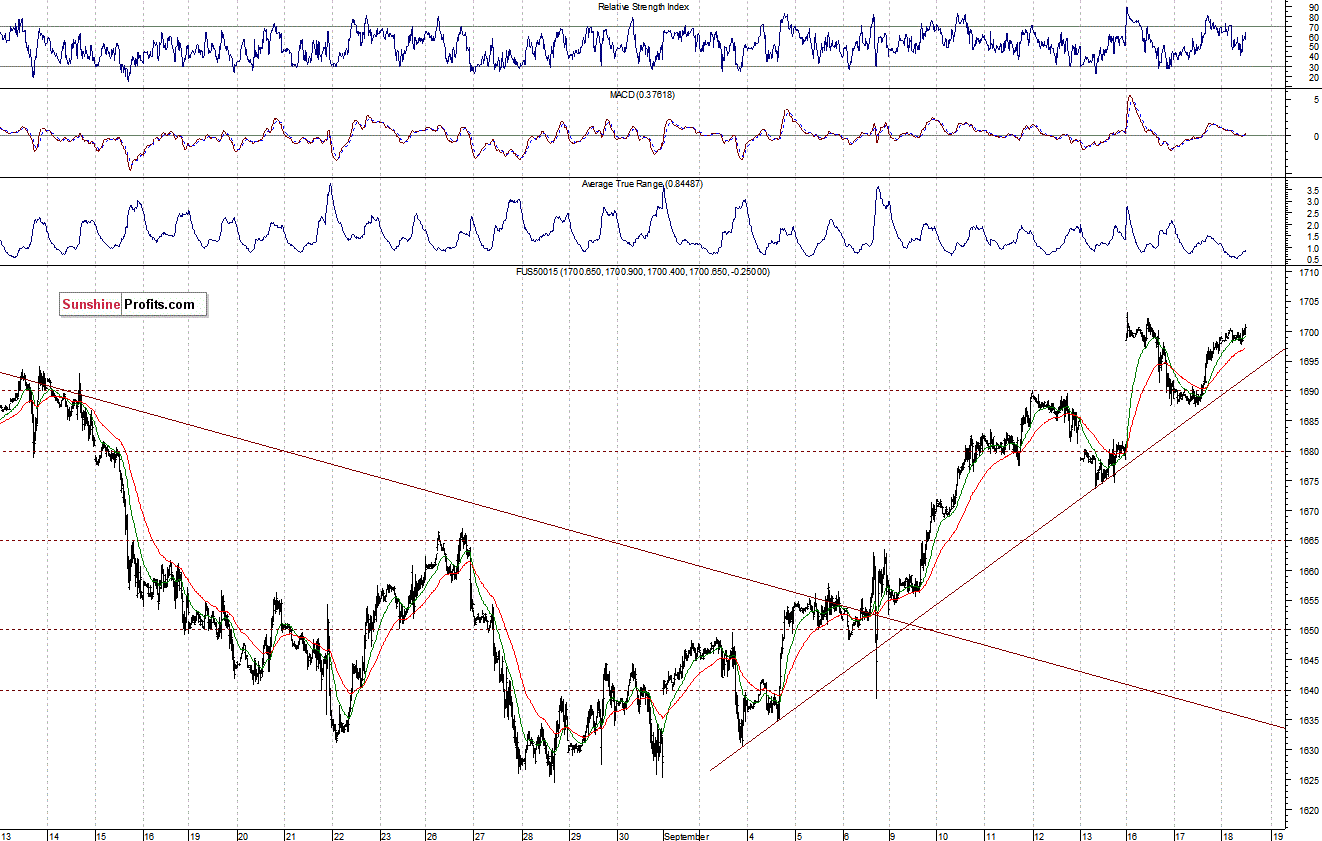 S&P500 futures contract - S&P 500 Index chart - SPX, Large Cap Index