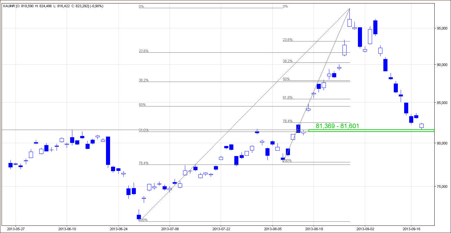 Gold price in Indian Rupee - GOLD:INR