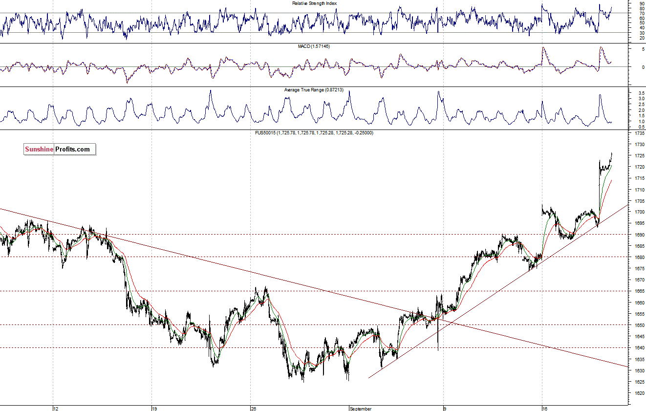 S&P500 futures contract - S&P 500 Index chart - SPX, Large Cap Index