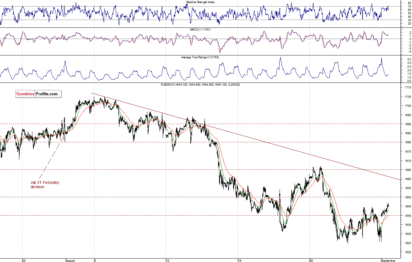 S&P500 futures contract - S&P 500 Index chart - SPX, Large Cap Index