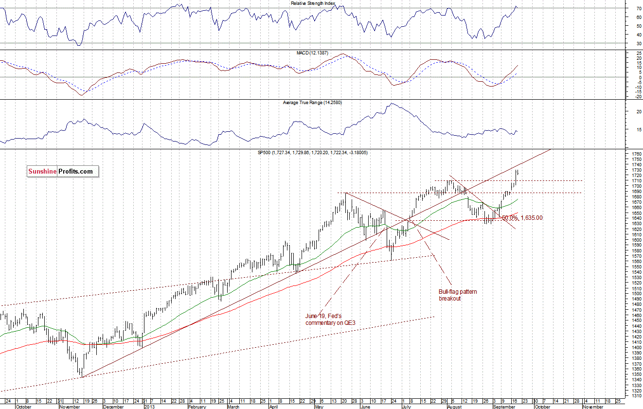 Daily S&P 500 Index chart - SPX, Large Cap Index