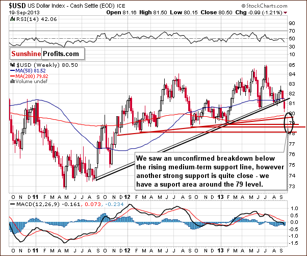 Weekly US Dollar Index chart