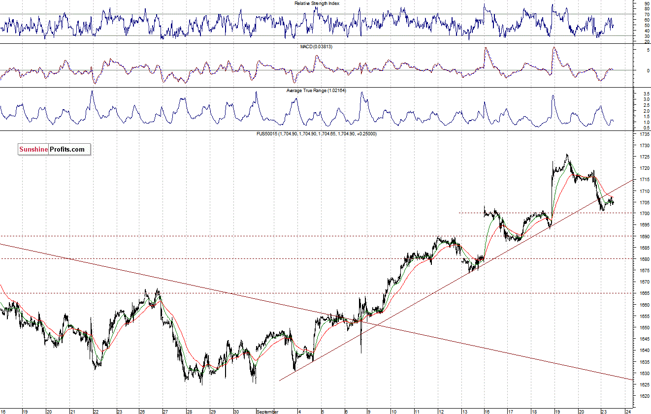 S&P500 futures contract - S&P 500 Index chart - SPX, Large Cap Index