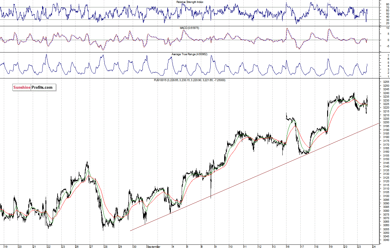 Nasdaq100 futures contract - Nasdaq 100 index chart - NDX