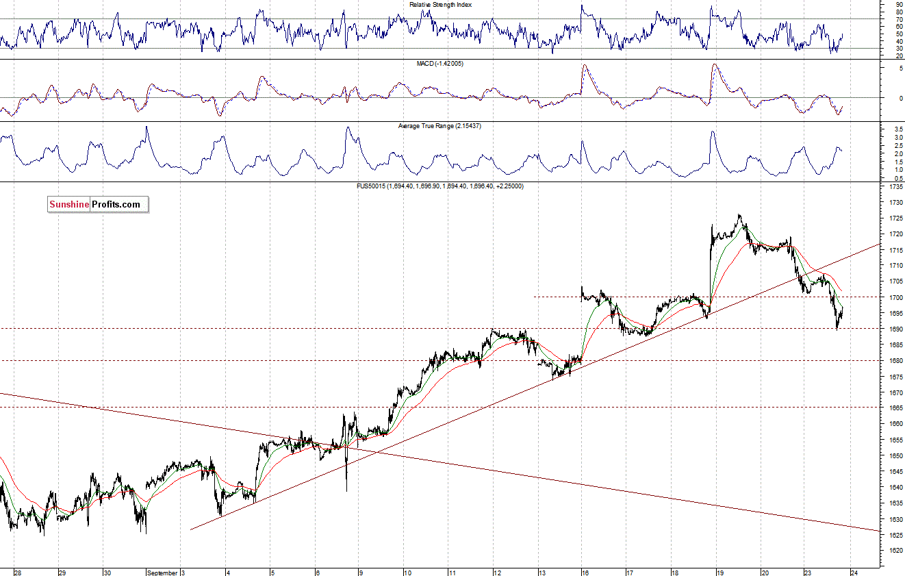 S&P500 futures contract - S&P 500 index chart - SPX, Large Cap Index