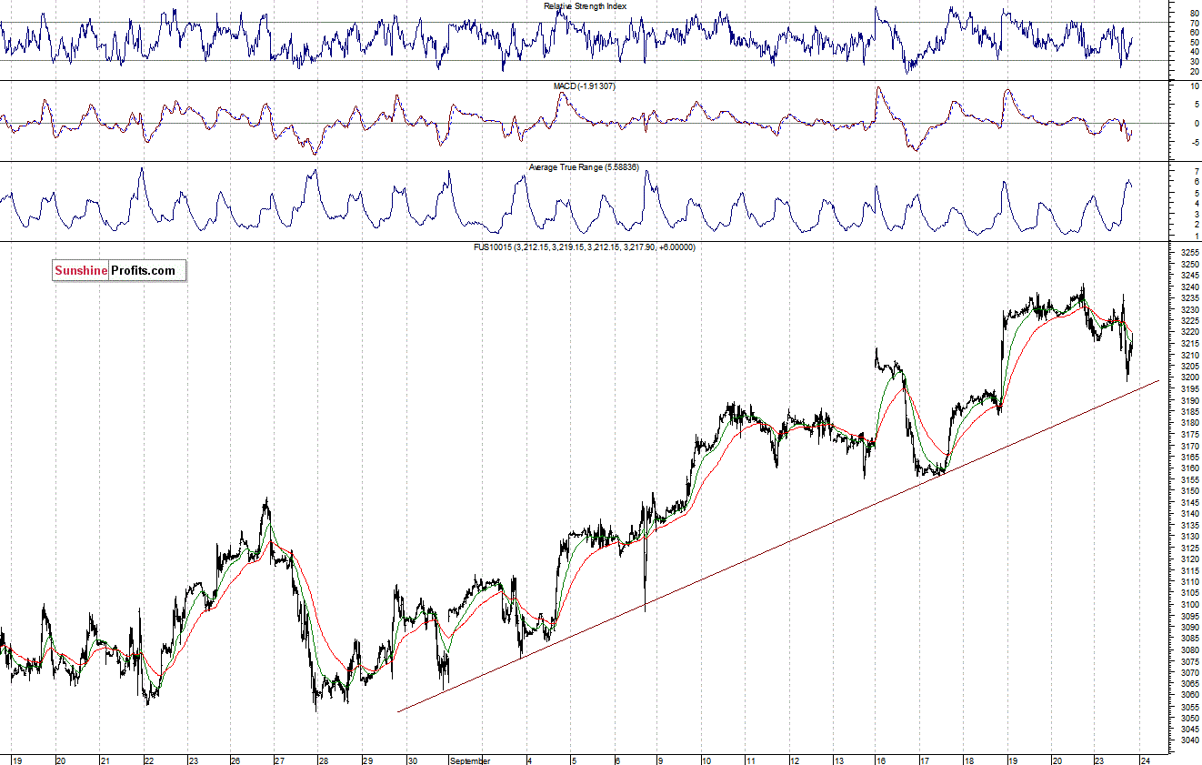 Nasdaq100 futures contract - Nasdaq 100 index chart - NDX