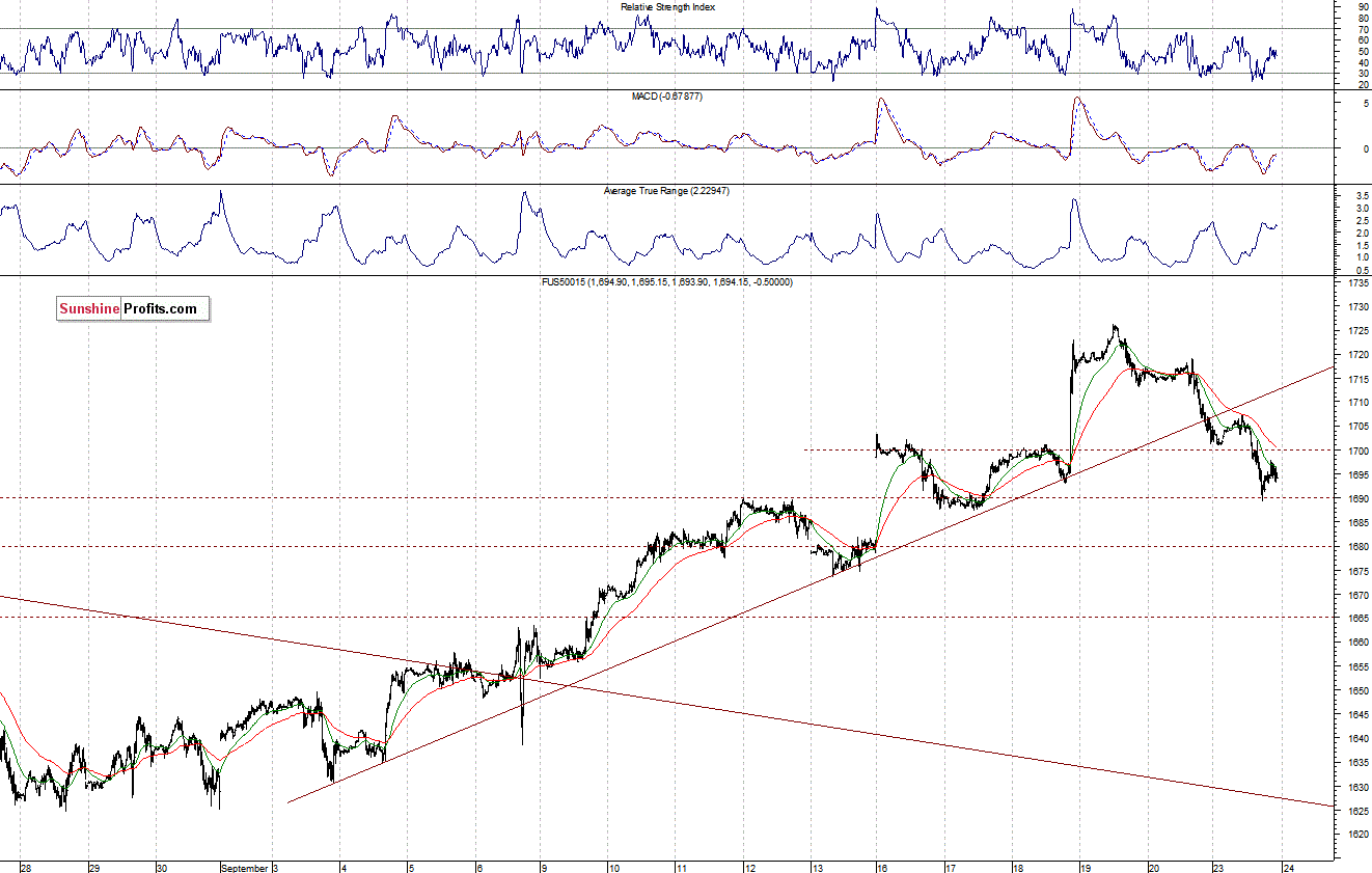 S&P500 futures contract - S&P 500 index chart - SPX, Large Cap Index