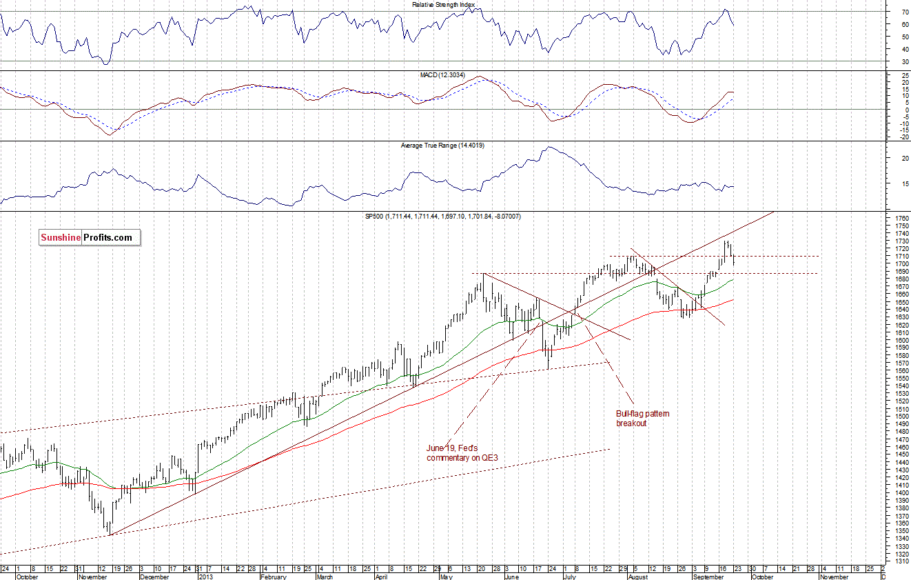 Daily S&P 500 index chart - SPX, Large Cap Index