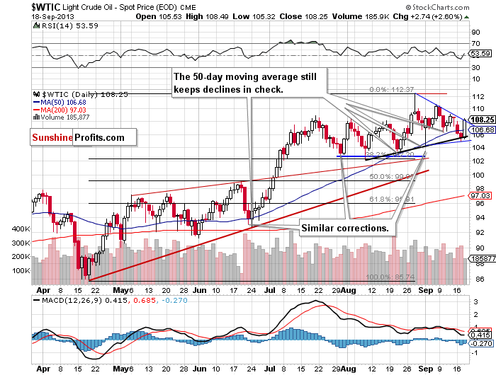 Light Crude Oil spot price chart - WTIC