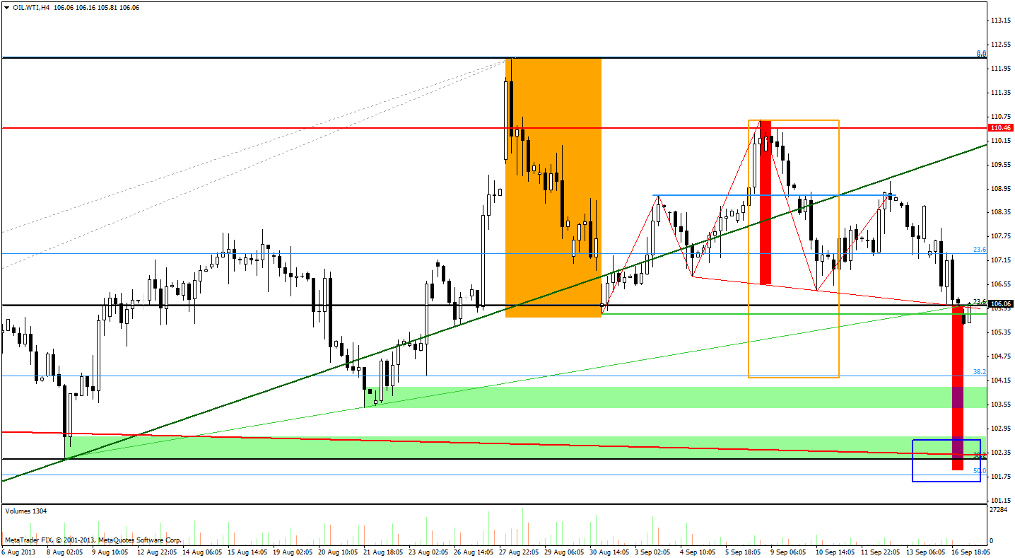 4-hour Crude Oil price chart - WTIC