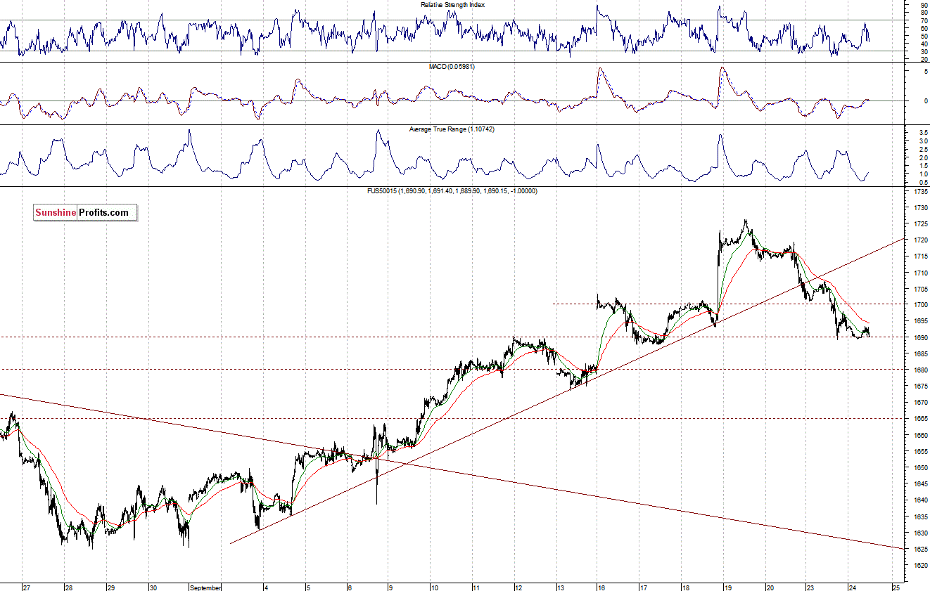 S&P500 futures contract - S&P 500 index chart - SPX, Large Cap Index