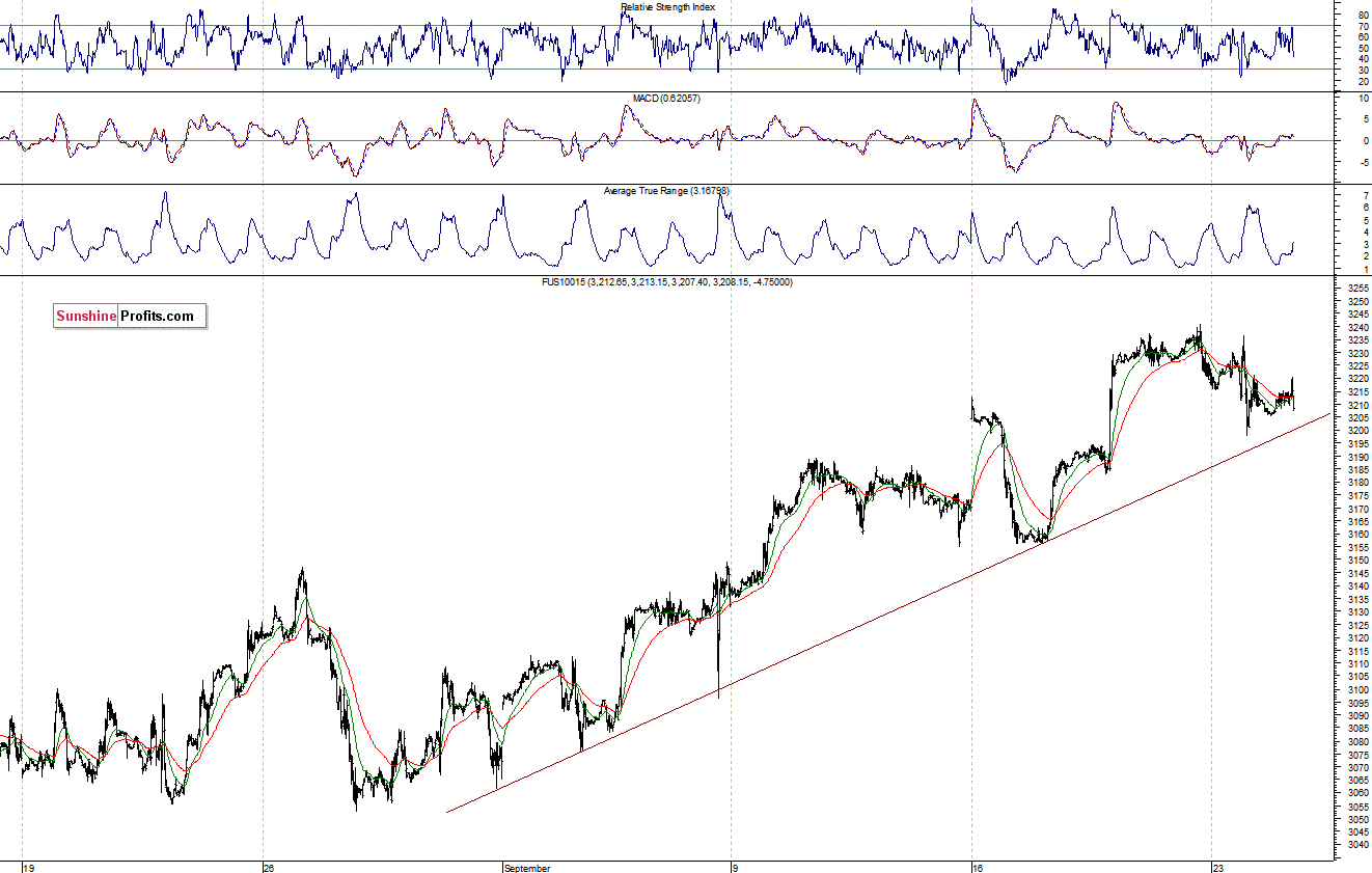 Nasdaq100 futures contract - Nasdaq 100 index chart - NDX