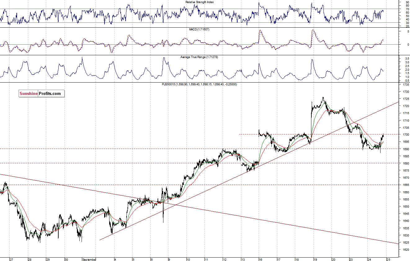 S&P500 futures contract - S&P 500 index chart - SPX, Large Cap Index