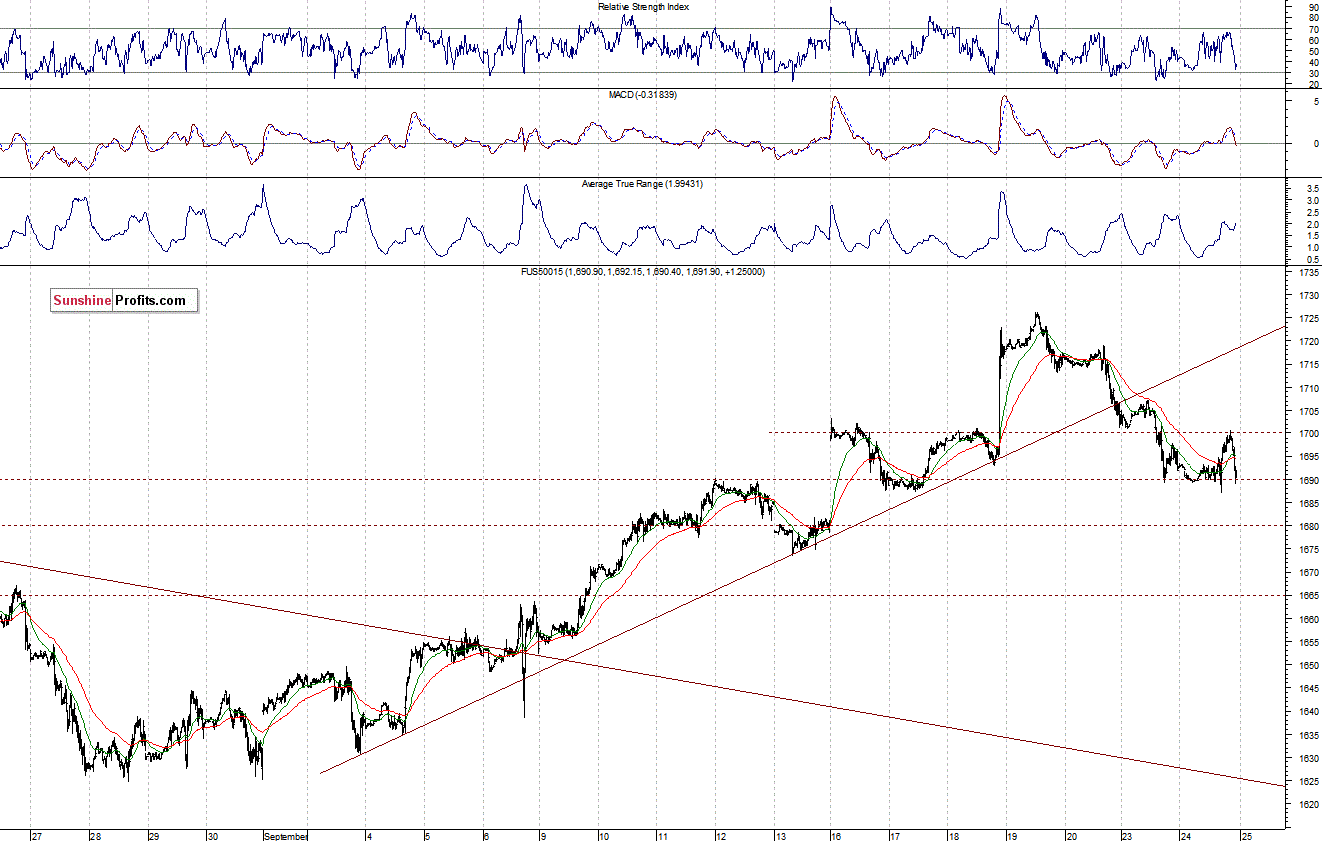 S&P500 futures contract - S&P 500 index chart - SPX, Large Cap Index