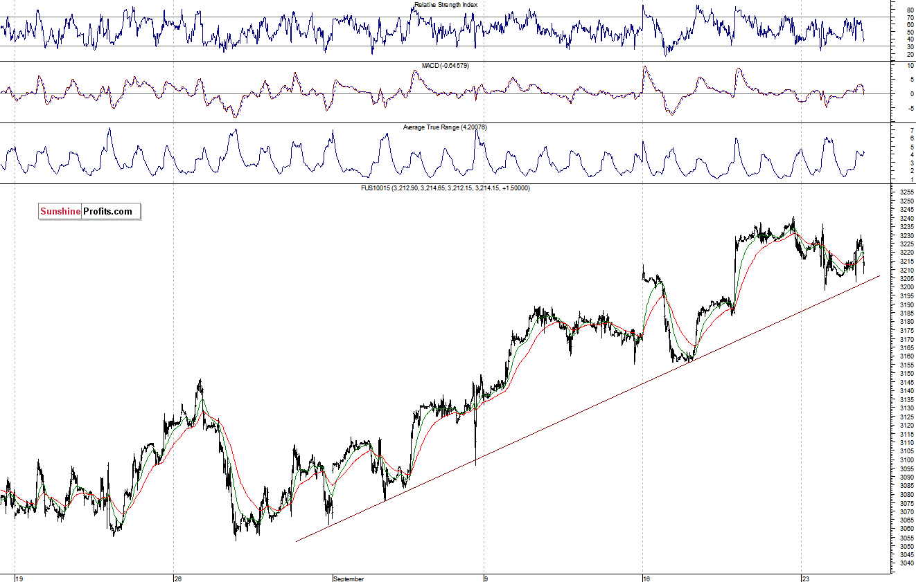 Nasdaq100 futures contract - Nasdaq 100 index chart - NDX