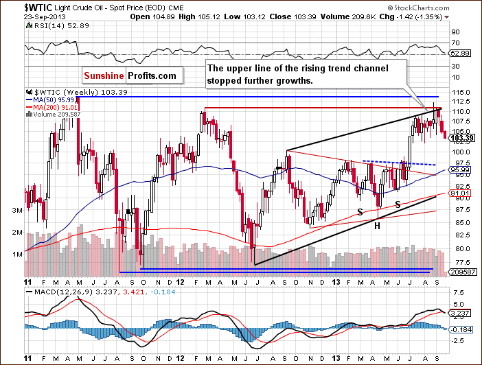 Crude Oil price chart - WTIC