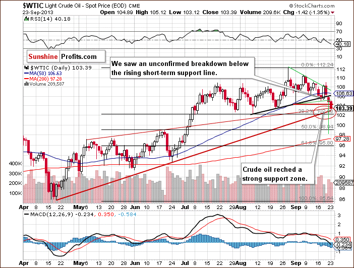 Short-term Crude Oil price chart - WTIC