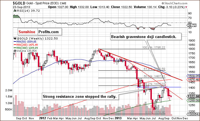 Medium-term Gold price chart - Gold spot price