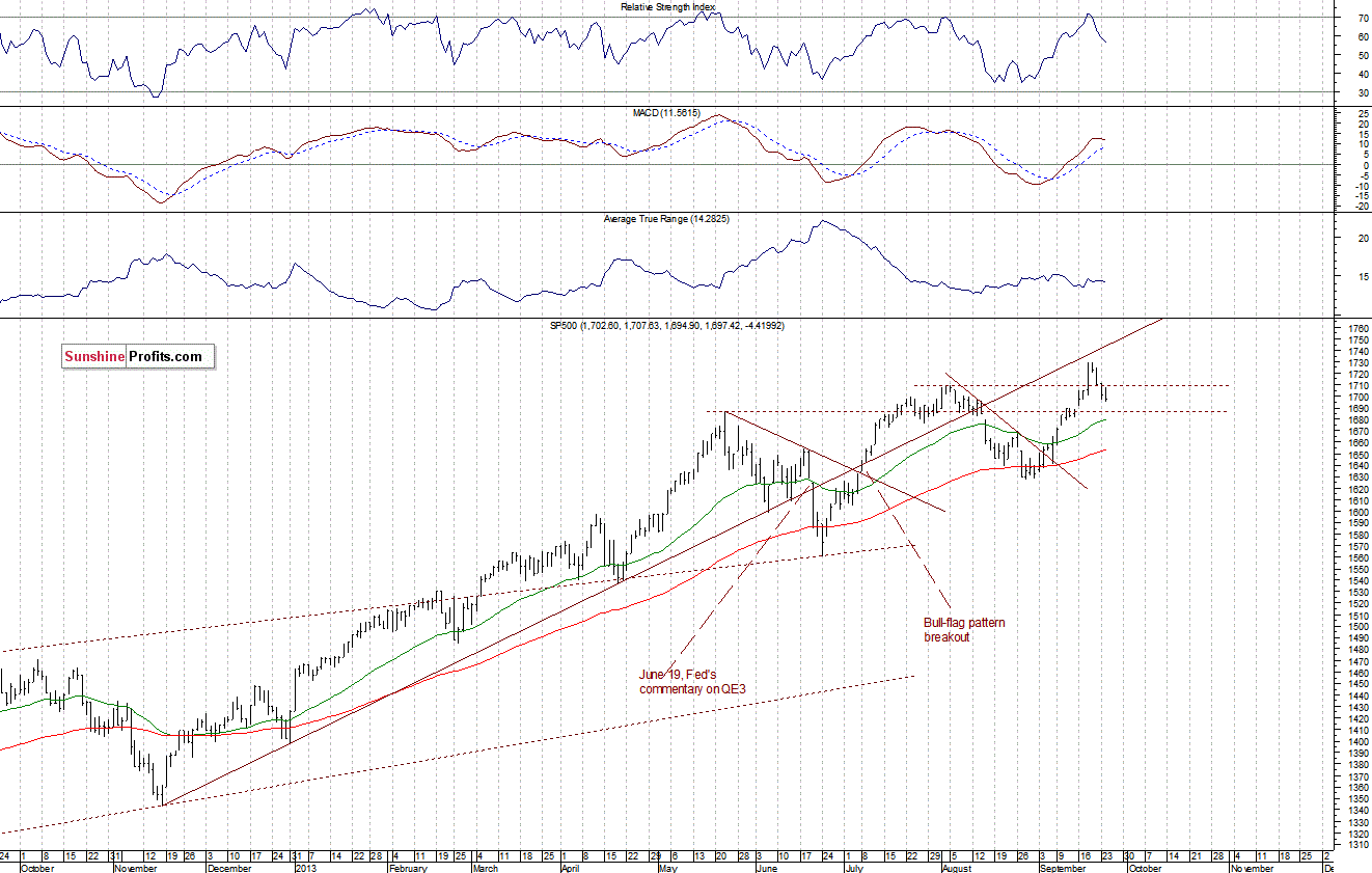 Daily S&P 500 Index chart - SPX, Large Cap Index