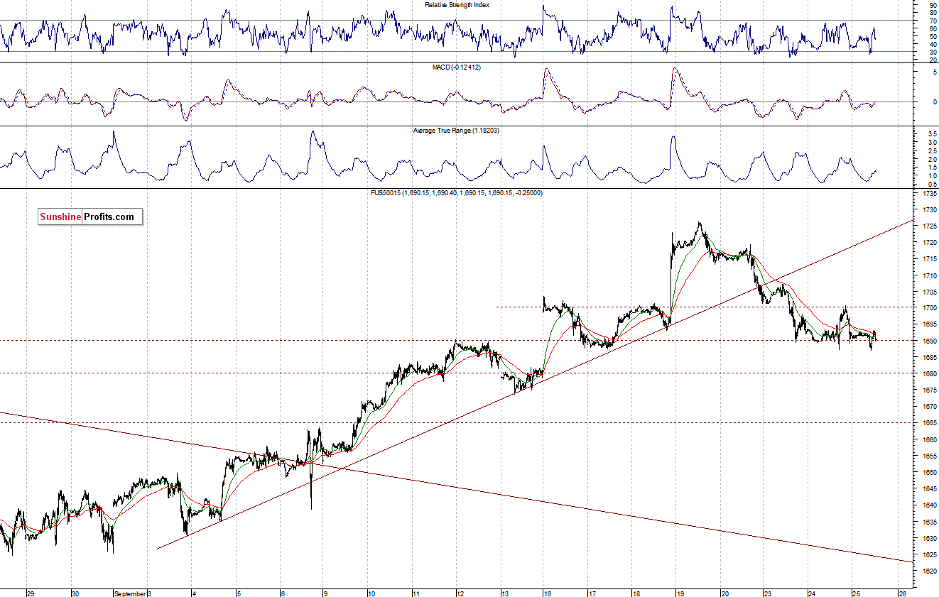 S&P500 futures contract - S&P 500 Index chart - SPX, Large Cap Index