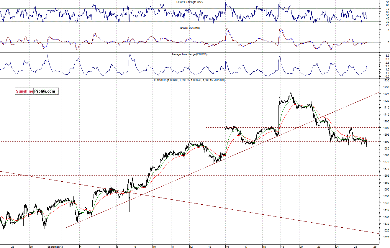 S&P500 futures contract SPX