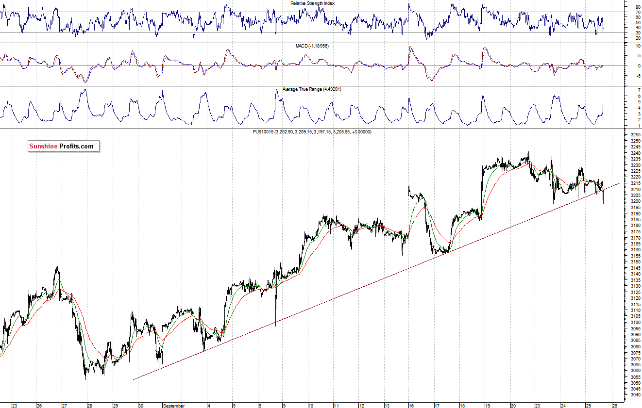 Nasdaq100 futures contract - Nasdaq 100 index chart NDX