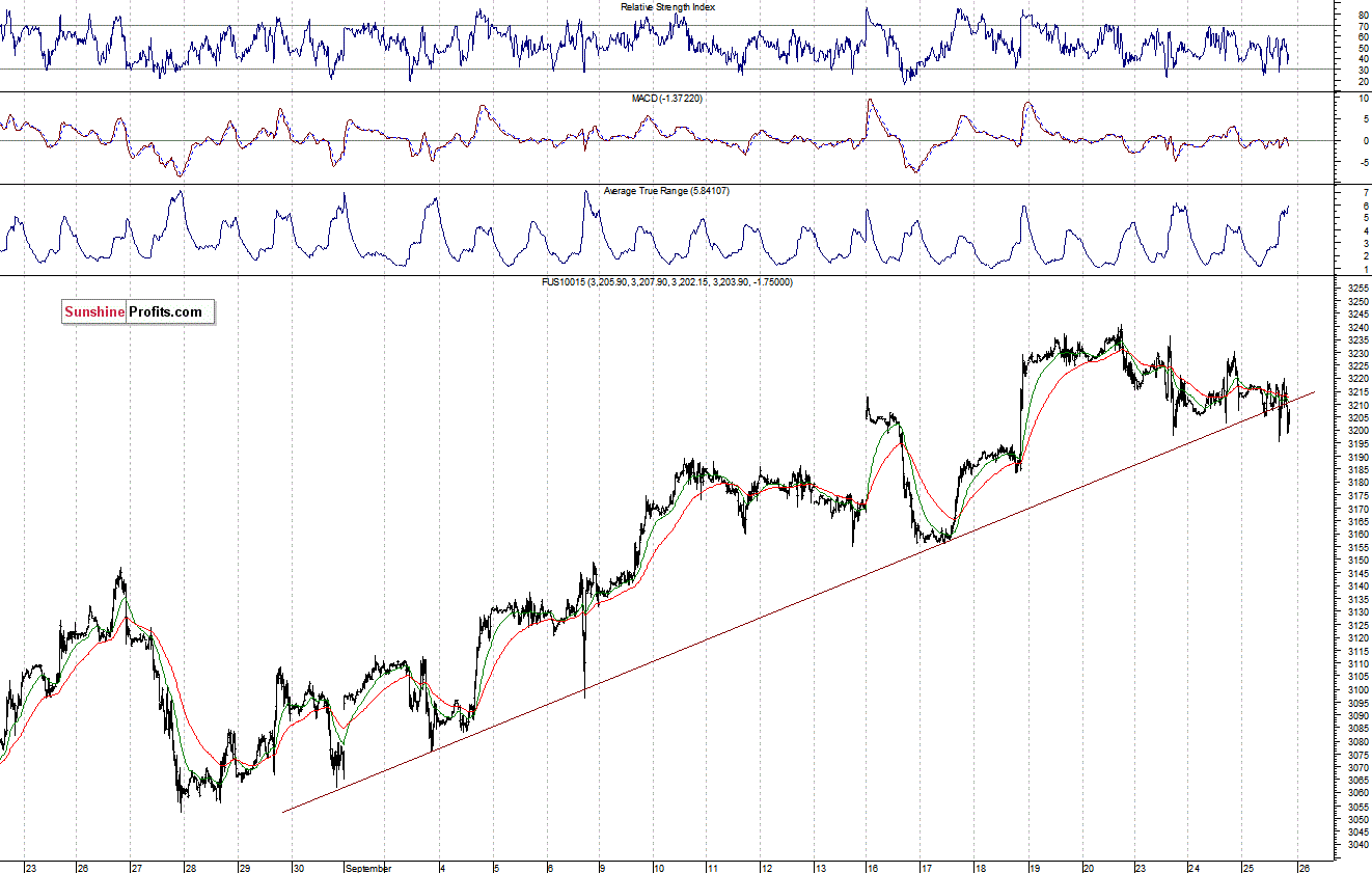 Nasdaq100 futures contract - Nasdaq 100 index chart - NDX