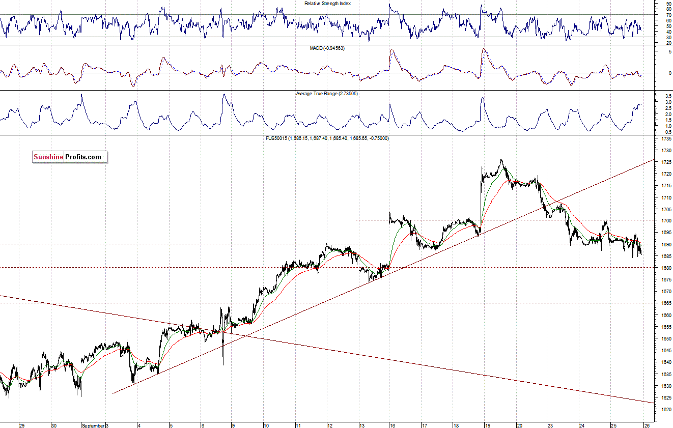 S&P500 futures contract - S&P 500 index chart - SPX, Large Cap Index