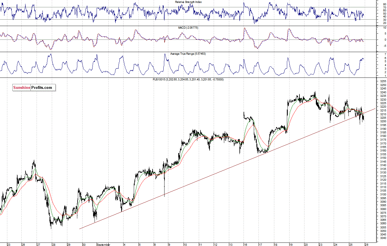 Nasdaq100 futures contract - Nasdaq 100 index chart - NDX