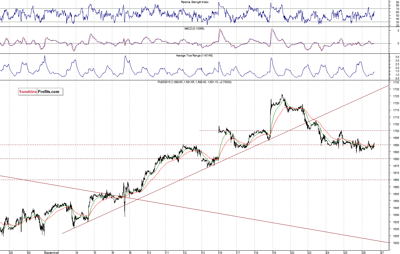 S&P500 futures contract - S&P 500 index chart - SPX, Large Cap Index