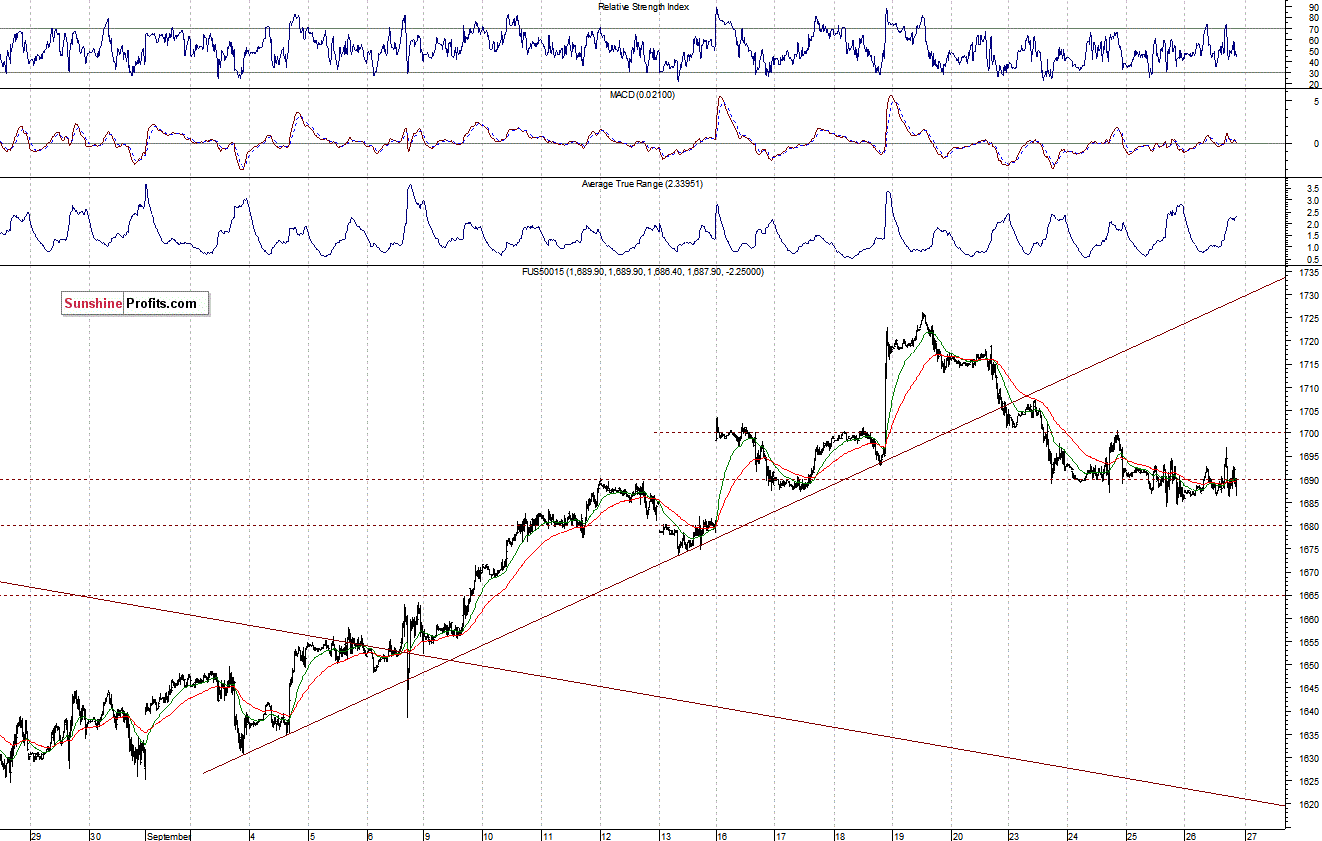 S&P500 futures contract - S&P 500 index chart - SPX, Large Cap Index