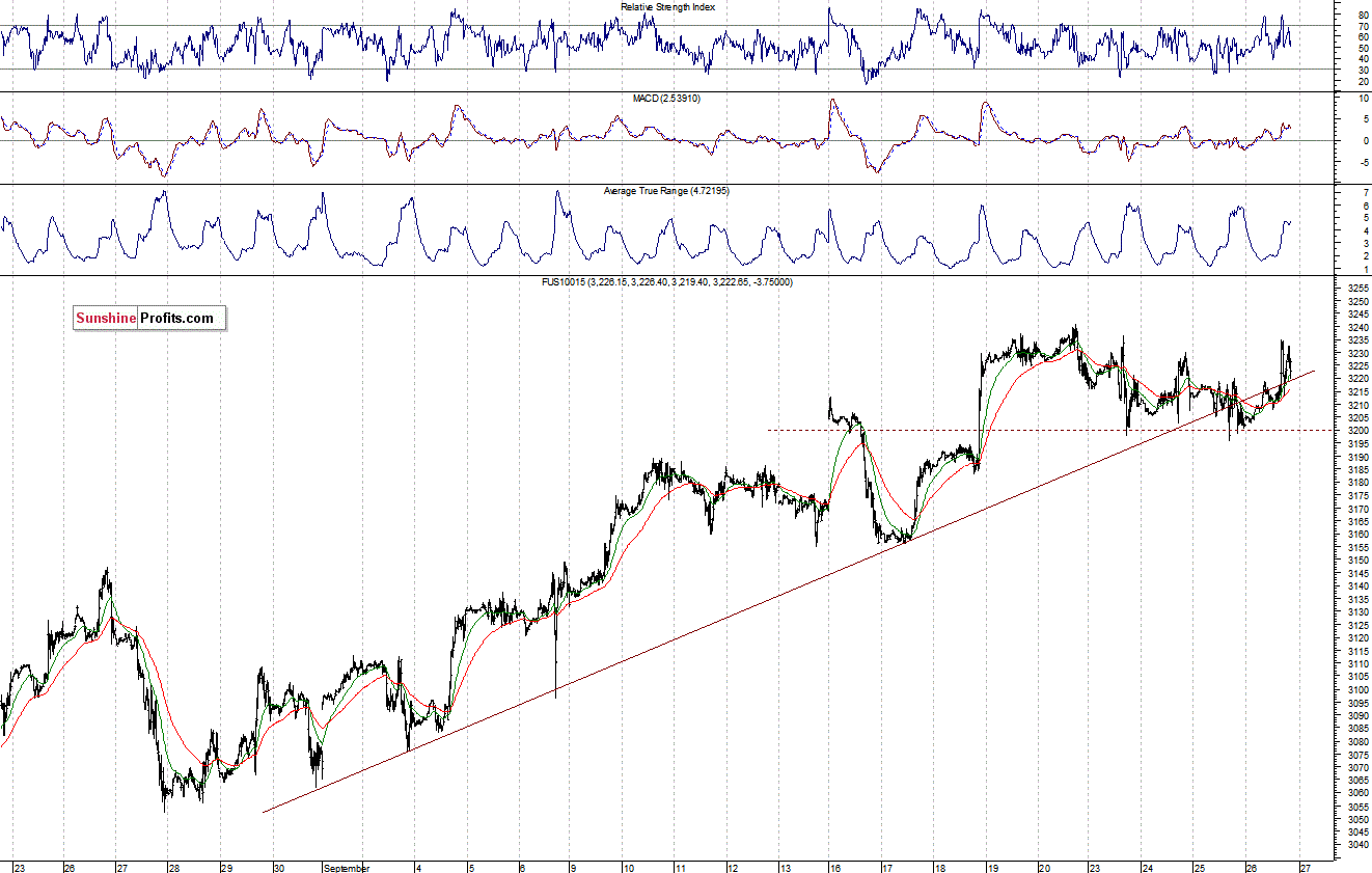 Nasdaq100 futures contract - Nasdaq 100 index chart - NDX