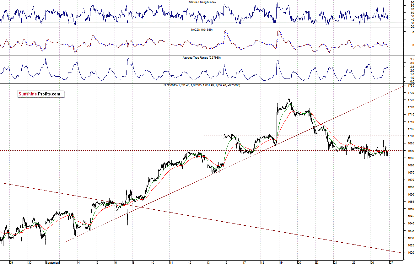 S&P500 futures contract - S&P 500 index chart - SPX, Large Cap Index