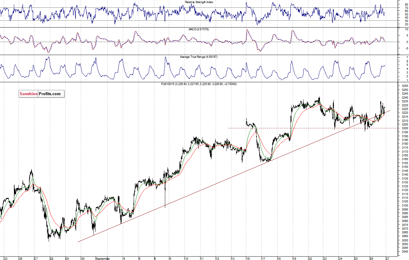 Nasdaq100 futures contract - Nasdaq 100 index chart - NDX