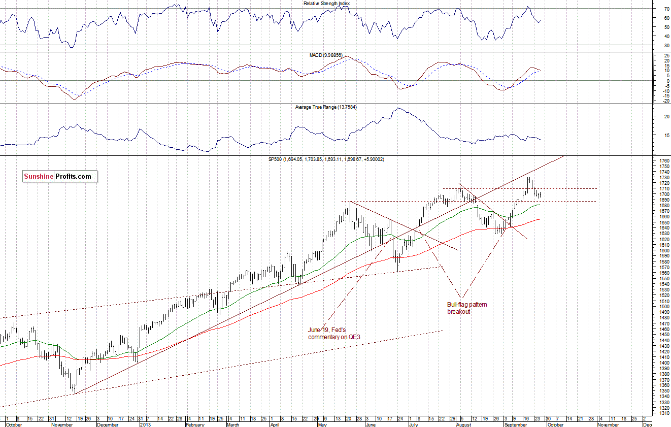 Daily S&P 500 index chart - SPX, Large Cap Index