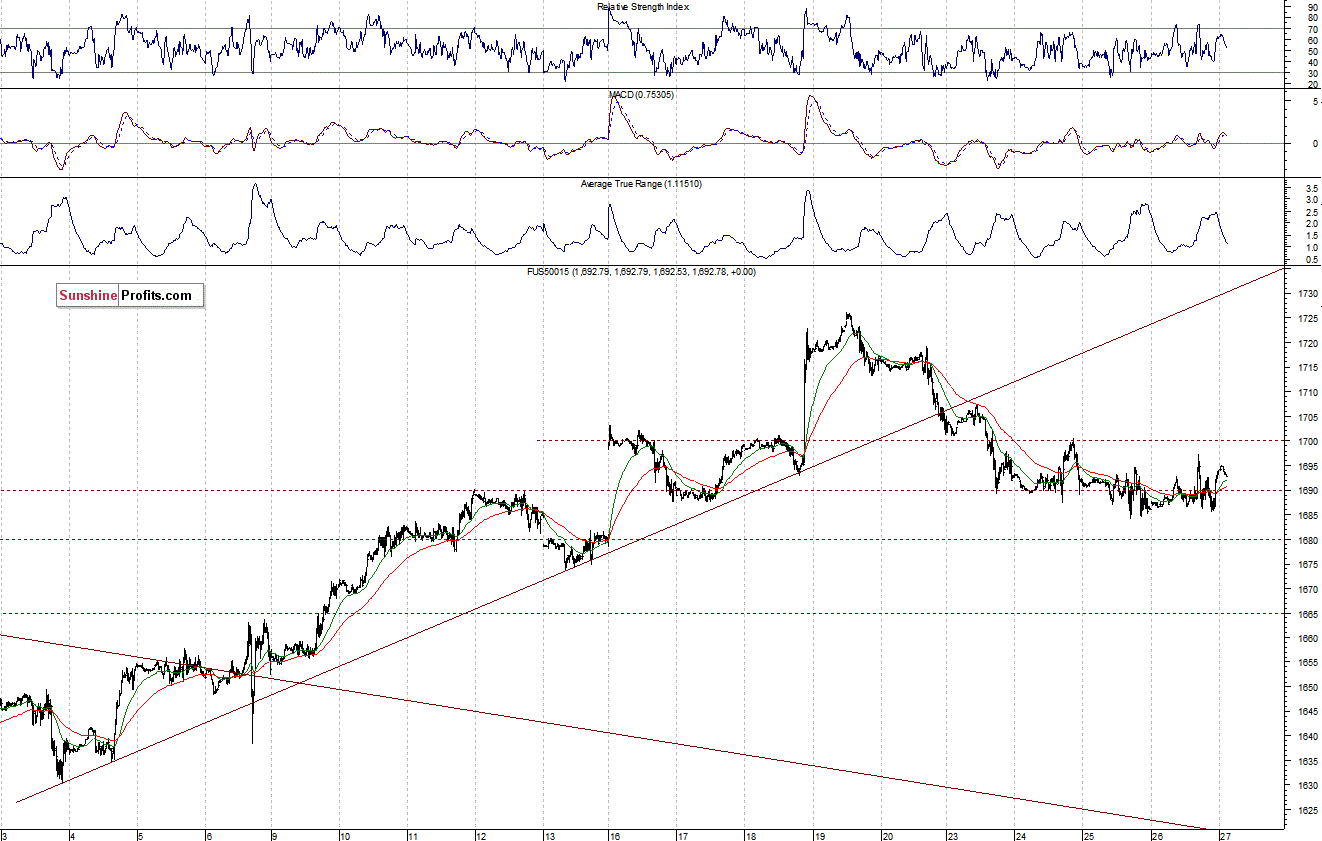 S&P500 futures contract - S&P 500 index chart - SPX, Large Cap Index