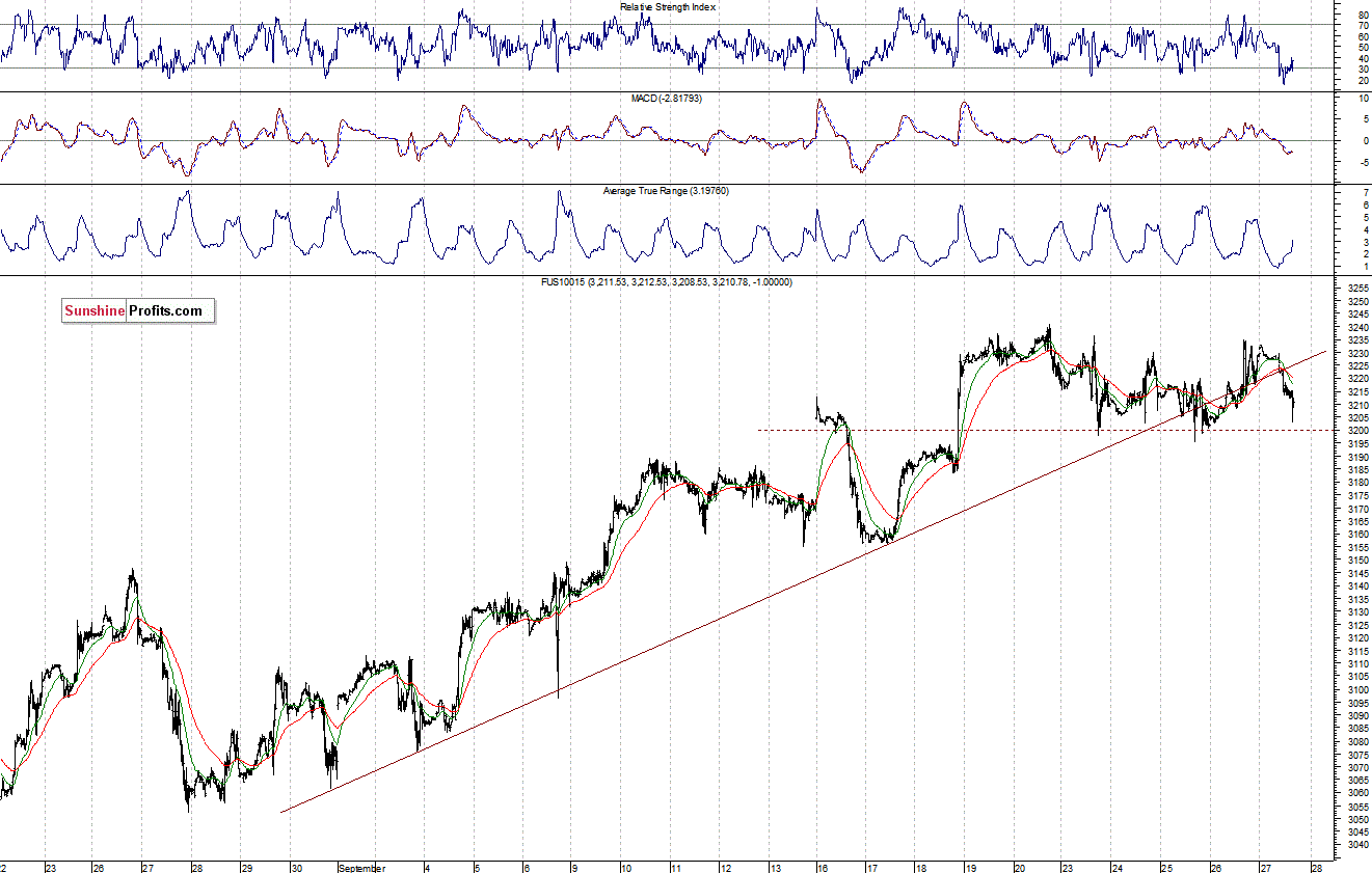 Nasdaq100 futures contract - Nasdaq 100 index chart - NDX