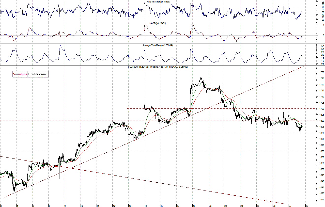 S&P500 futures contract - S&P 500 index chart - SPX, Large Cap Index