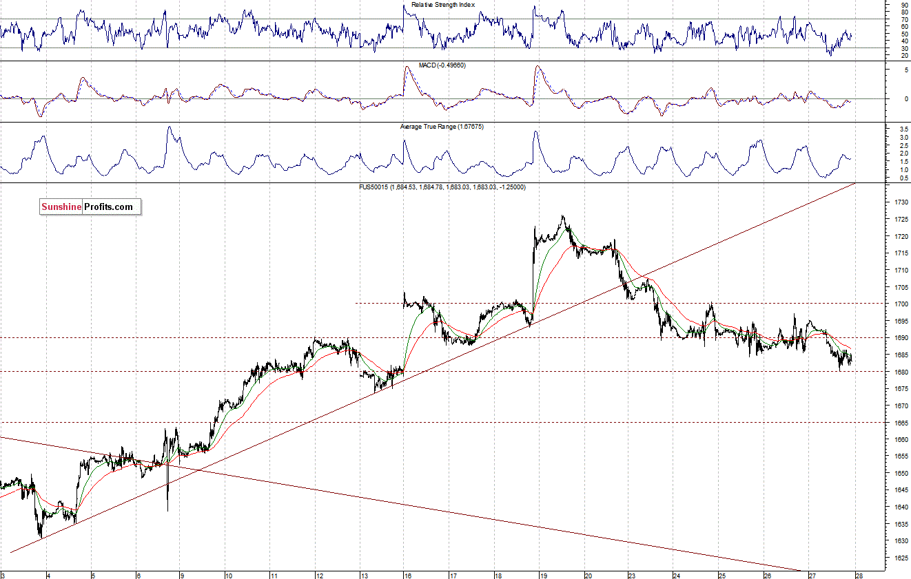 S&P500 futures contract - S&P 500 index chart - SPX, Large Cap Index