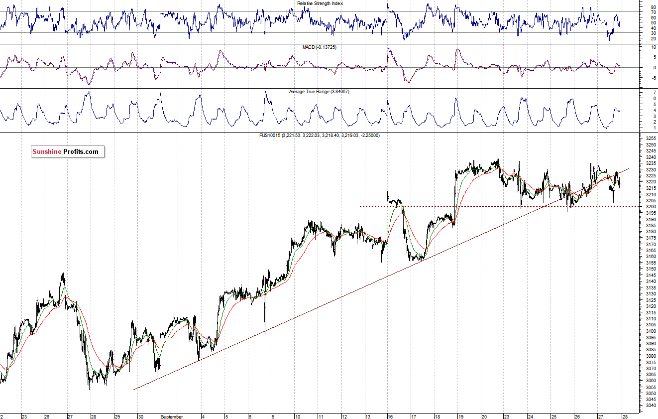 Nasdaq100 futures contract - Nasdaq 100 index chart - NDX