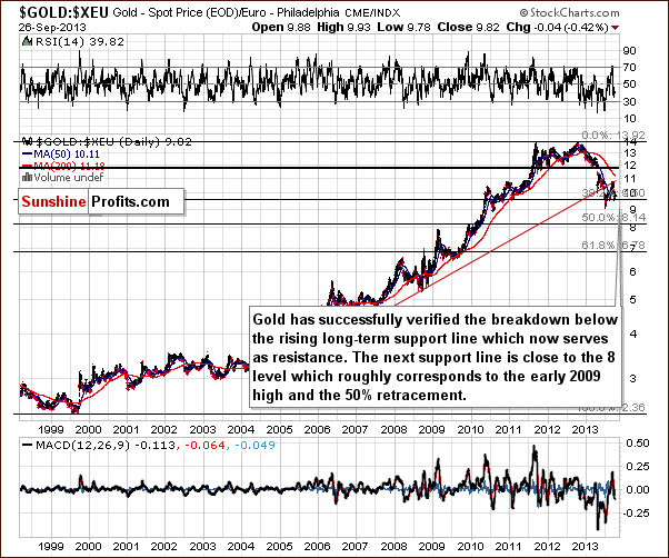 Gold price in Euro - GOLD:XEU