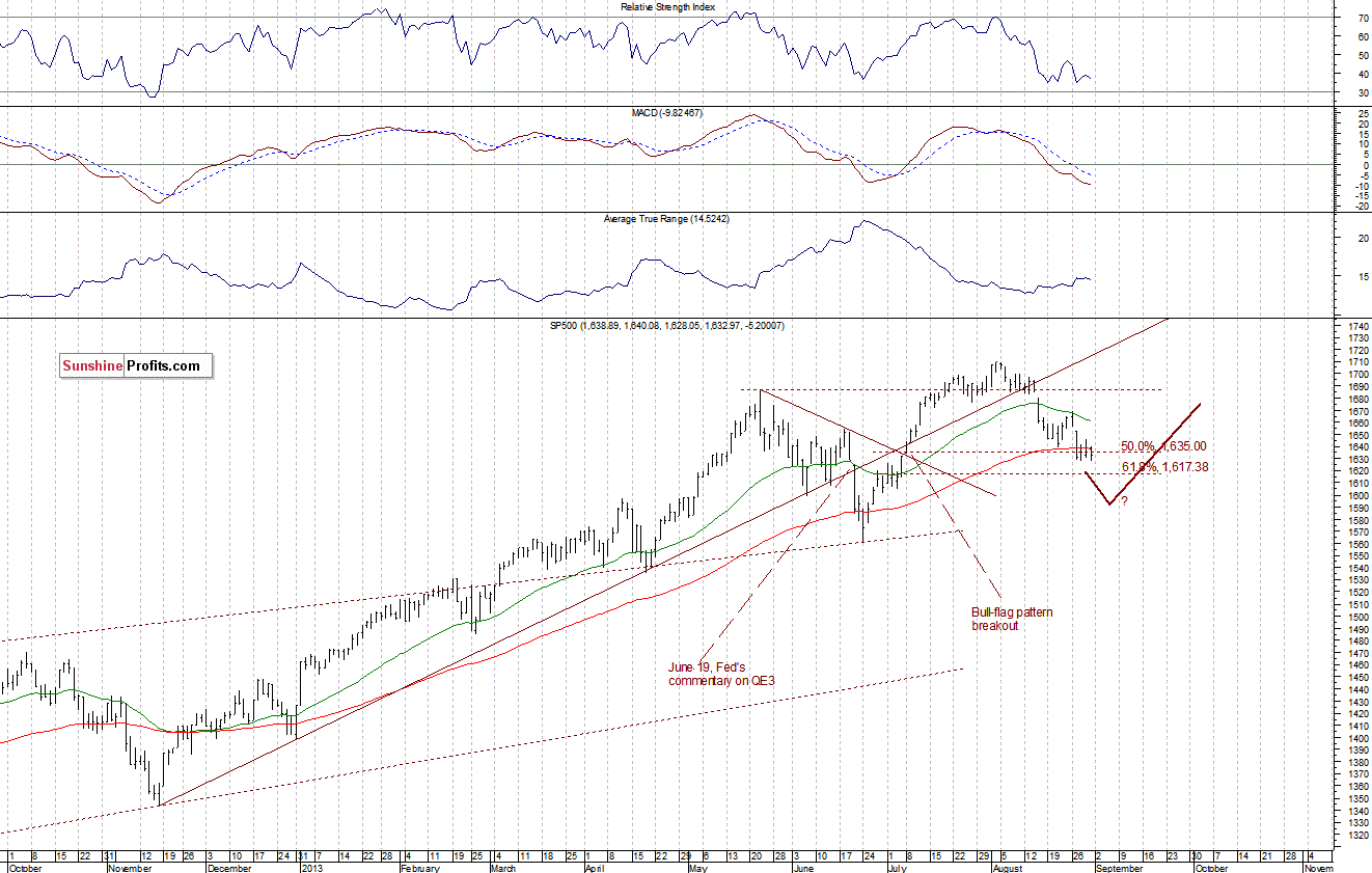 Daily S&P 500 Index chart - SPX, Large Cap Index