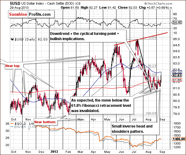 Short-term US Dollar Index chart