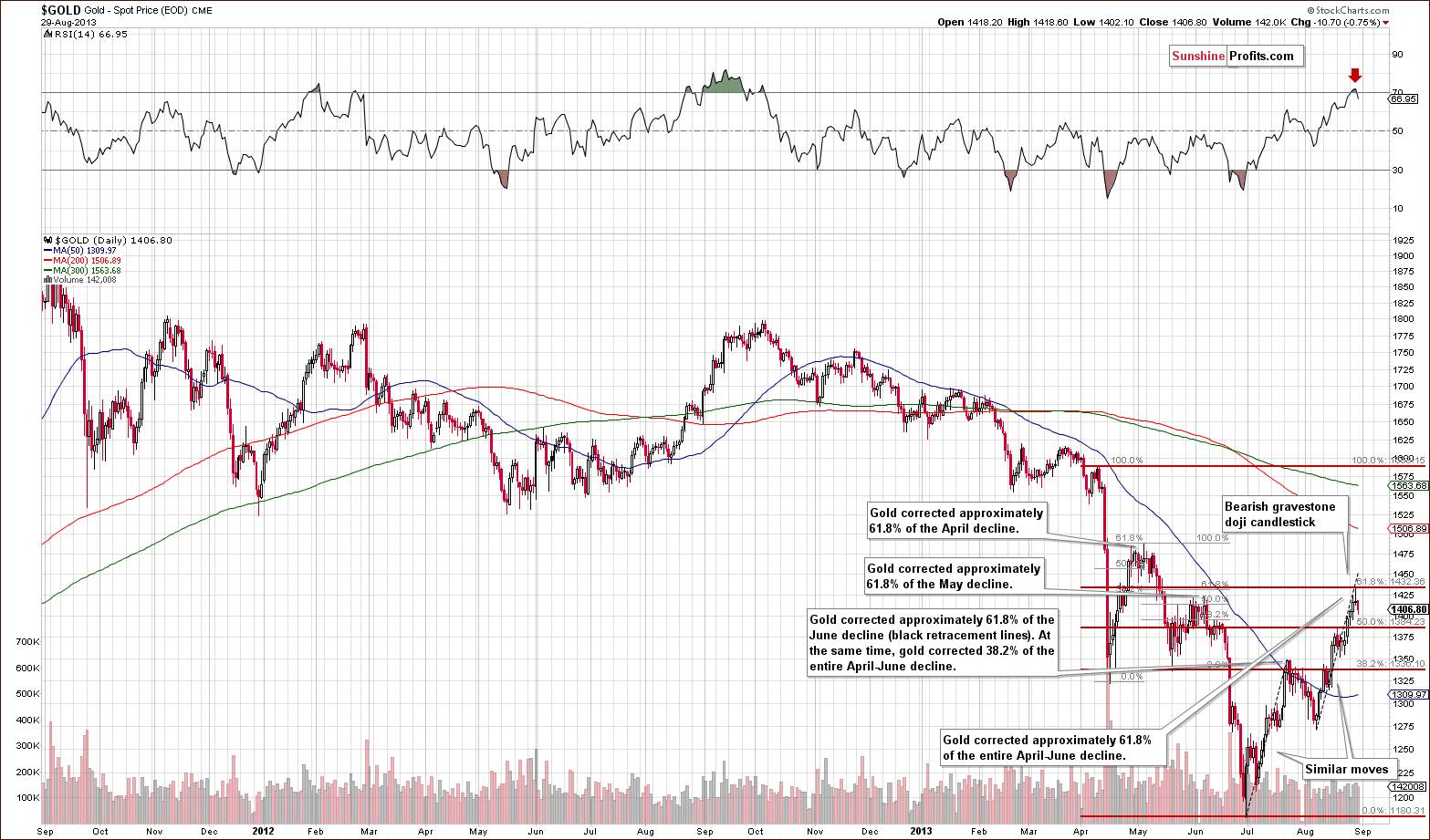 Medium-term Gold price chart - Gold spot price